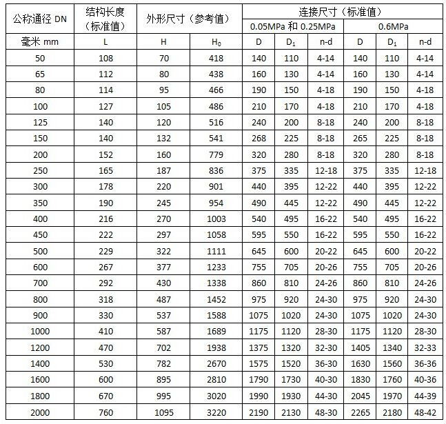 礦用防爆電動排風蝶閥