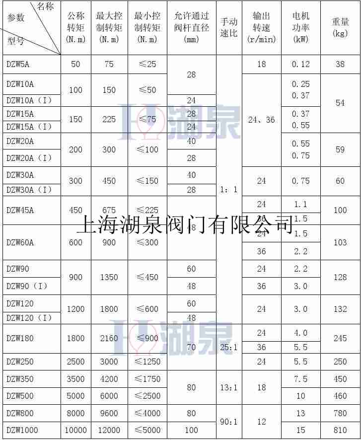 dzw90閥門電動(dòng)裝置說(shuō)明書