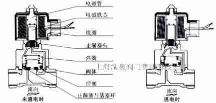 電磁閥