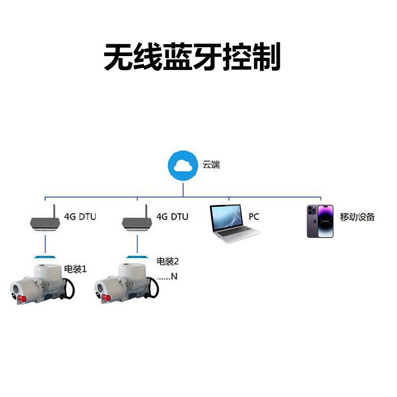 4g控制閥門(mén)電動(dòng)執(zhí)行器