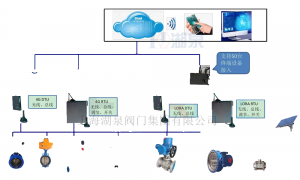 電動閥門無線控制（電動球閥）