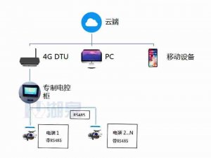 物聯(lián)網模塊控制電動閥