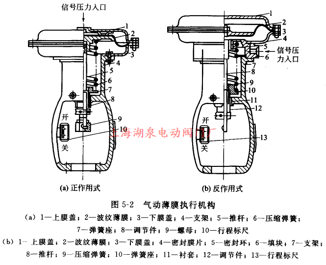 氣動薄膜執(zhí)行機構